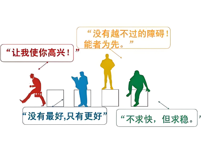 性格色彩测试-评估职业定位